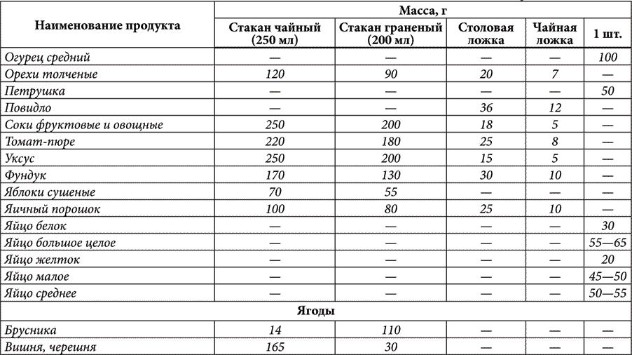 Масс ингредиентов. Объем продуктов в столовой ложке таблица. Вес удобрений в ложках таблица. Мерная таблица для метизов. Как отмерить 500 грамм муки.