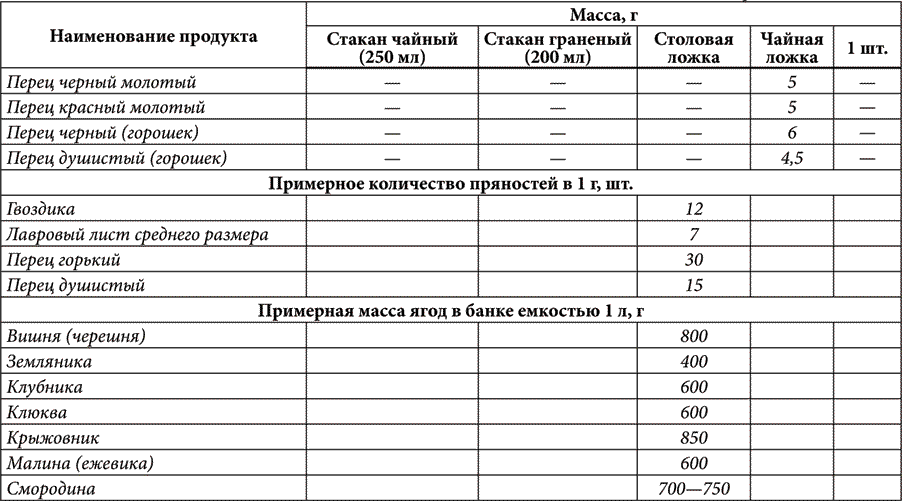 Соотношение объемов и массы продуктов. Соотношение массы и объема продуктов таблица. Соотношение объема и веса. Таблица соотношения объема и веса сыпучих продуктов. Соотношение объёма и веса продуктов.