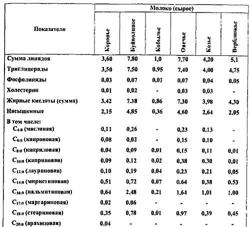 Химический состав продуктов справочник