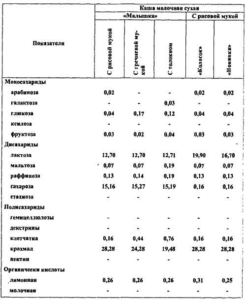 Химический состав продуктов скурихина