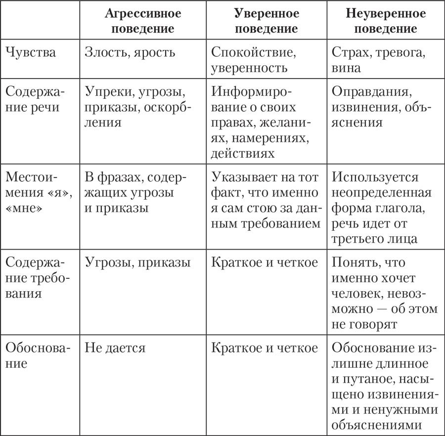 Свойства поведения человека. Характеристики уверенного неуверенного и агрессивного поведения. Характеристика агрессивного поведения. Уверенное неуверенное и агрессивное поведение таблица. Таблица уверенного и неуверенного поведения.