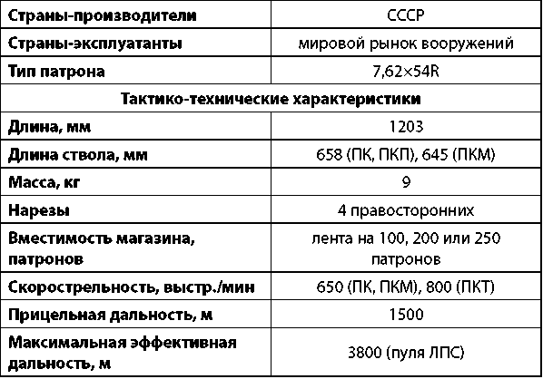 Ттх пк. Тактико-технические характеристики 7,62-мм ПК.. ПКМ 7.62 ТТХ. Характеристики ПКМ И ПКТ. Тактико технические характеристики ПКМ.