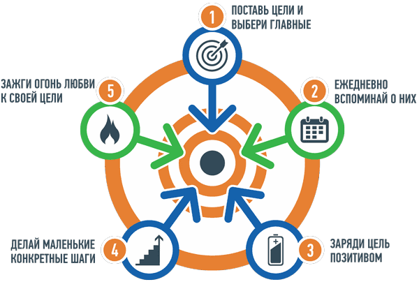 2 3 цели и. Ежедневные цели. Три цели. Зажигающая цель. Система 4п Ицхак Пинтосевич.