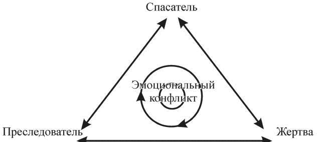 Спасатель в психологии. Треугольник Карпмана жертва Агрессор. Драматический треугольник Карпмана. Преследователь жертва спасатель треугольник Карпмана. Психологический треугольник.