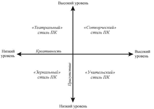 Для Влияющего Стиля Консультирования Характерно