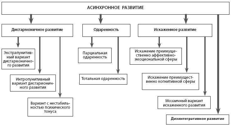 Искаженный вариант психического развития