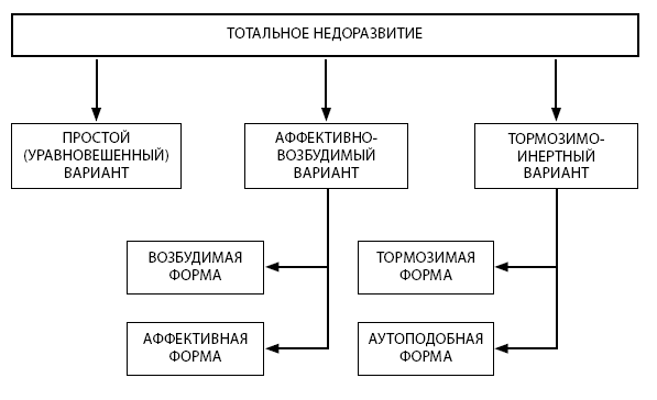 Недостаточное развитие схема