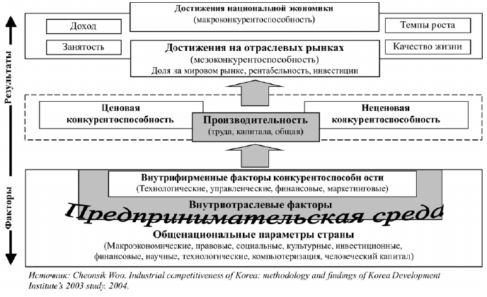 Составьте схему модели конкурентоспособности специалиста