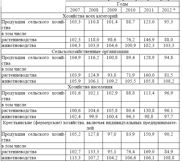Заполните таблицу развитие сельского хозяйства 2.1. Роль сельскохозяйственного производства в развитии сельских территорий . По