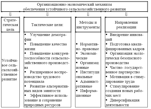 Факторы развития сельского хозяйства