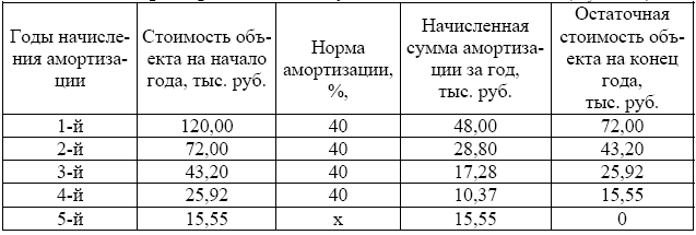 Реферат: Методы и порядок расчета сумм амортизации Реферат: Методы и порядок расчета сумм амортизации