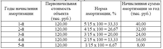 Амортизация 04 счета. Ускоренная амортизация это в экономике.