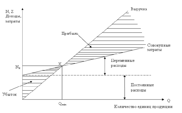 Диаграмма затрат. Взаимосвязь объема производства, себестоимости и прибыли.. График взаимосвязь себестоимости объема производства и прибыли. Взаимосвязь объема производства, затрат и прибыли. Соотношение затрат и результатов производства.