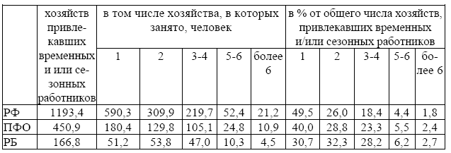 Количество хозяйств