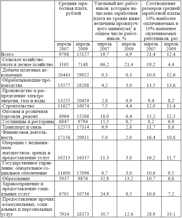 Приложение 14 . Социально-трудовые отношения в аграрной сфере [Теория и ...
