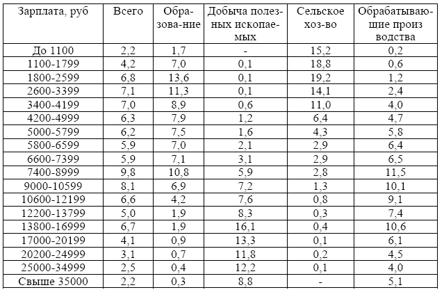 Приложение 14 . Социально-трудовые отношения в аграрной сфере [Теория и ...