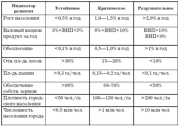 Индикаторы развития. Критерии устойчивого развития. Критерии устойчивого развития по с. Мураи. Критерии и индикаторы устойчивого развития. Индикаторы устойчивого развития таблица.