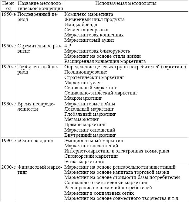 Контроль годовых планов в теории маркетинга предполагает оценку следующих показателей