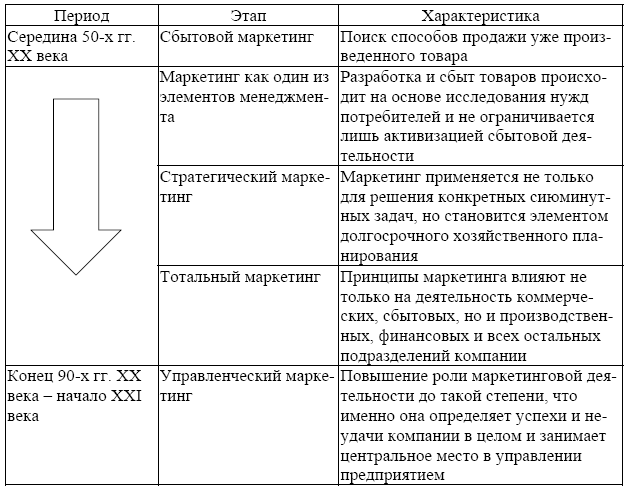 Маркетинговая практика отчет. Основные эволюционные этапы развития теории и практики маркетинга. Маркетинговая практика стадии развития. Этапы развития информационных технологий. Характеристика практиканта маркетинг.