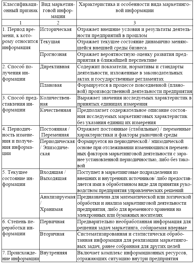 Планы маркетинга классифицируются по