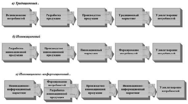 Виды маркетинговых политик