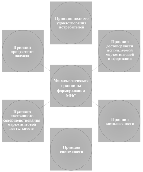 Принципы создания методологии. Принципы формирования методологии. методологические подходы маркетинга. сформулируйте принципы создания медицинских информационных систем.. компоненты маркетинговой информационной системы.