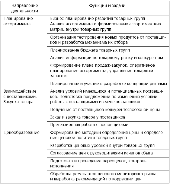 Резюме категорийный менеджер. Функции розничной торговой сети. Функционал руководителя категорийного менеджмента. Коммерческие показатели категорийного менеджера. Функции ассортимента.