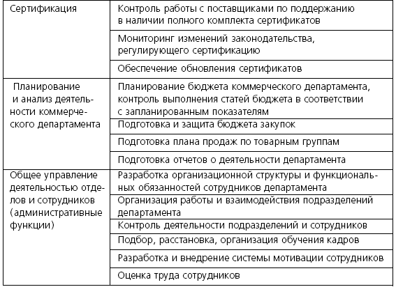 Код выполняемой функции руководитель проекта