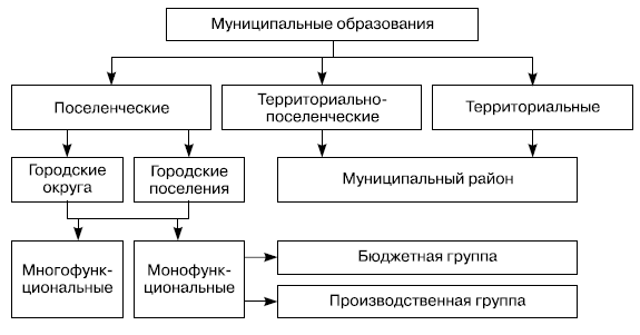 Виды муниципальных образований схема