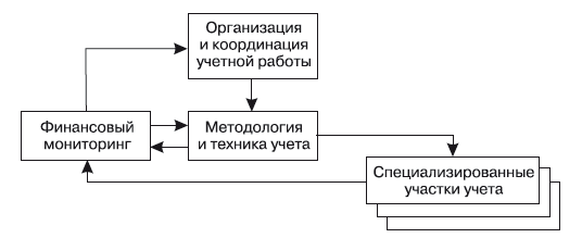 Финансовый мониторинг проекта. Финансовый мониторинг схема. Система финансового мониторинга кредитные организации. Мониторинг финансовых ресурсов схема. Мониторинг финансовых результатов схема.