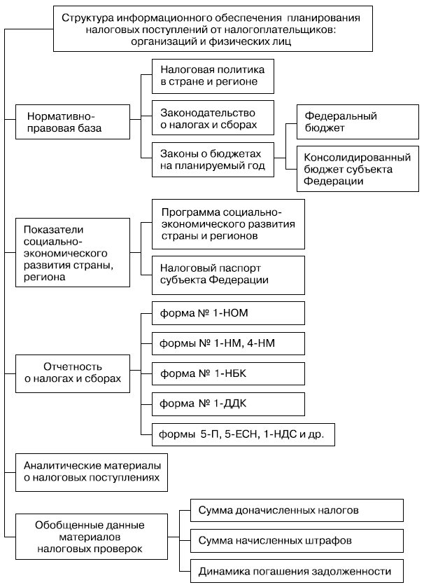 Схема налогового планирования