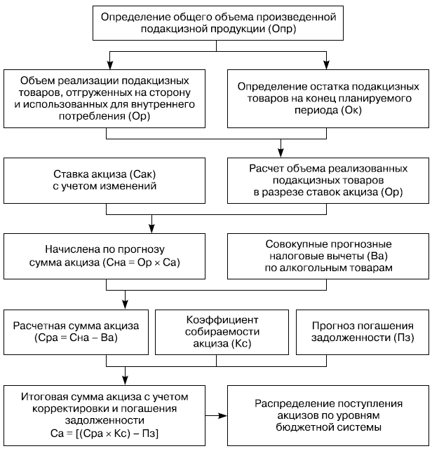 Определяется налоговая база подакцизного товара. Методы планирования поступления товаров. "Налоговое администрирование алгоритм". Задолженность по акцизам. Налоговое администрирование бюджетного расход.