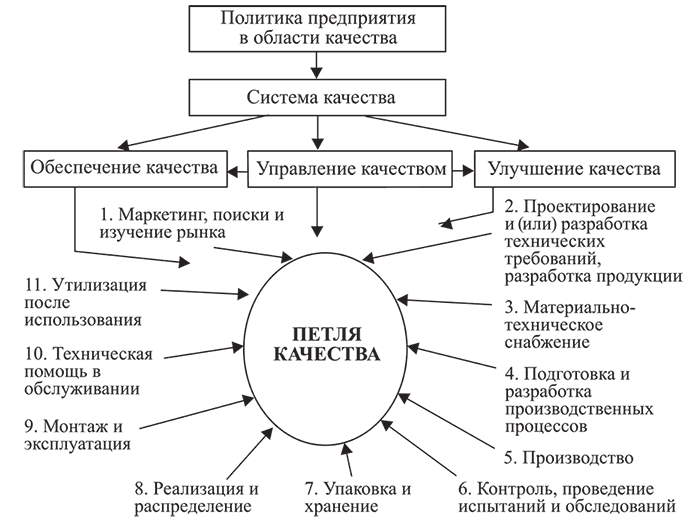 Отдел товара качества. Управление качеством продукции. Управление качеством продукции на предприятии. Петля качества продукции. Основы построения систем качества.