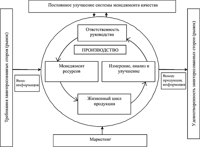 Постоянного улучшения качества. Мониторинг конкурентоспособности предприятия. Измерение анализ и улучшение систем менеджмента качества. 43. Мониторинг конкурентоспособности организации.. Система непрерывного совершенствования в статистике.