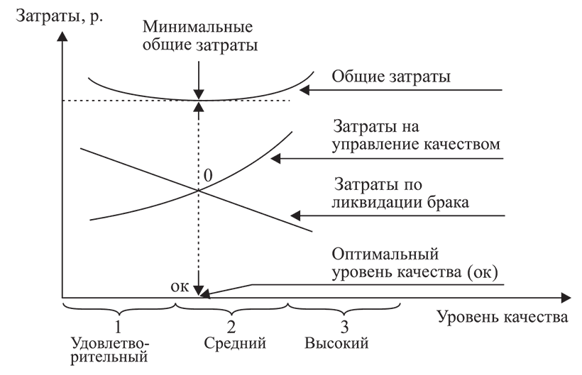 Качество оптимизации. Общие затраты на качество. Взаимосвязь затрат и себестоимости. Оптимальный уровень качества. Взаимосвязь между качеством затратами.