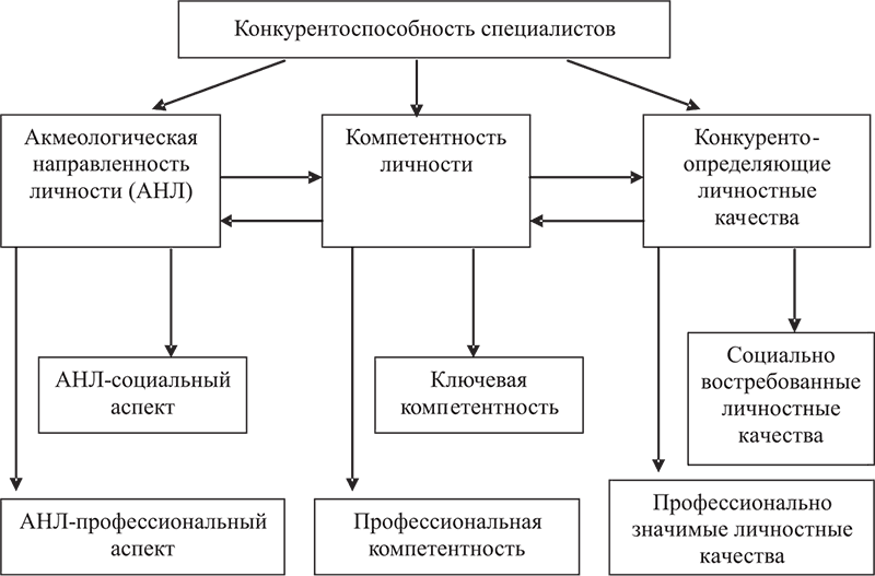 Схема модели конкурентоспособности специалиста