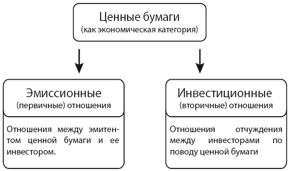 Понятие ценных бумаг