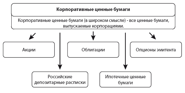 Государственные ценные бумаги выпускаемые для реализации конкретных проектов называются