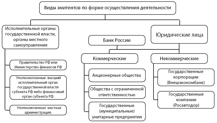 Регулирование рынка ценных. Классификация эмитентов. Проблемы правового регулирования рынка ценных бумаг. Классификация эмитентов схема юридические. Нарисовать схему «классификация эмитентов».