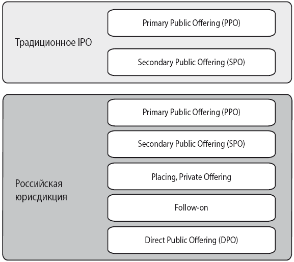 IPO предполагает размещение ценных бумаг путем открытой подписки.
