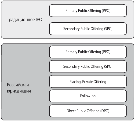 Public primary. IPO предполагает размещение ценных бумаг путем открытой подписки.