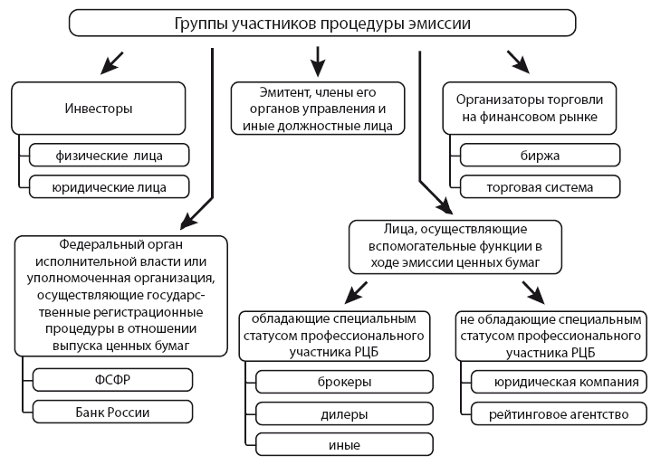 7.2. Процедура эмиссии . Правовое регулирование рынка ценных бумаг [Учебное пособие]