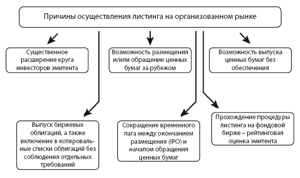 Допуск ценных бумаг к торгам