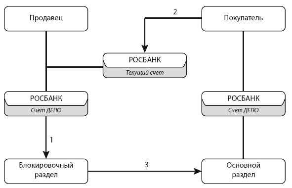 Сложный план рынок ценных бумаг