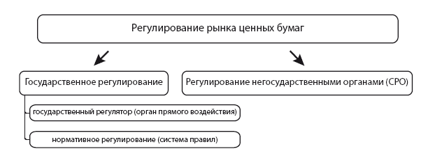 Регулирование рынка ценных бумаг. ФЗ 454.