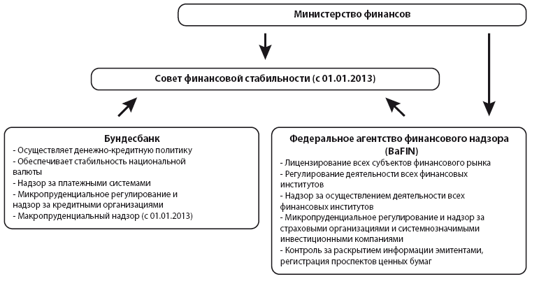 Государственное регулирование рынка ценных бумаг