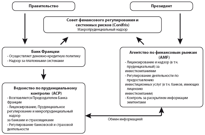 Регулирование рынка ценных