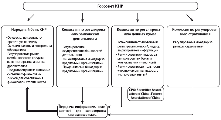 Регулирование рынка ценных