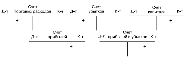 Ряд счетов. История бухгалтерского учета Елены Владимировны Лупиковой. Модель s=m+a+u. в бухгалтерии.