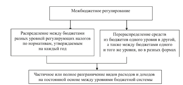 На схеме нарисуйте механизм межбюджетных отношений